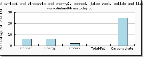 copper and nutritional content in fruit salad